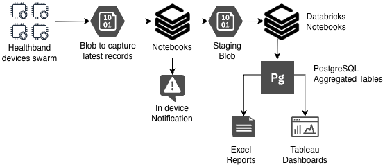 healthband er diagram